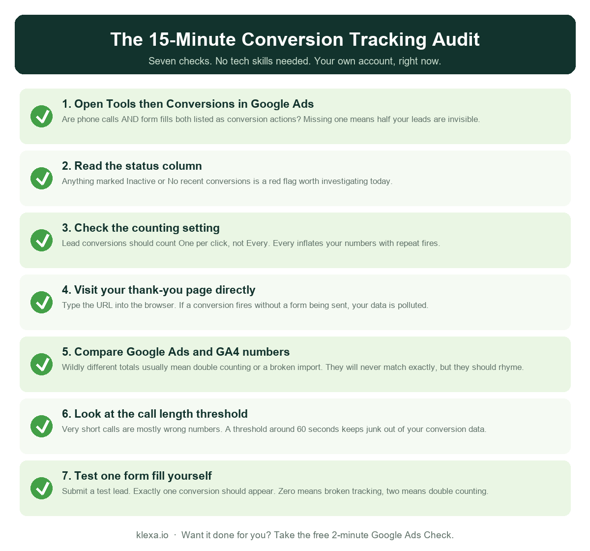 Google Ads Conversion Tracking: The Silent Setting That Decides Whether Your Ads Make Money The 15 minute conversion tracking audit checklist with seven checks for a Google Ads account