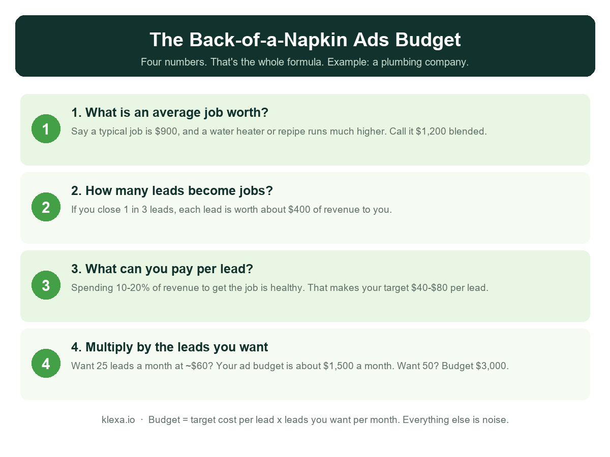 The back-of-a-napkin Google Ads budget formula: job value, close rate, target cost per lead, leads wanted
