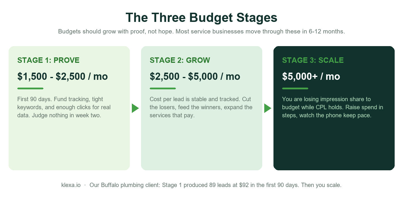 Three Google Ads budget stages for service businesses: prove at $1,500-$2,500, grow at $2,500-$5,000, scale at $5,000+