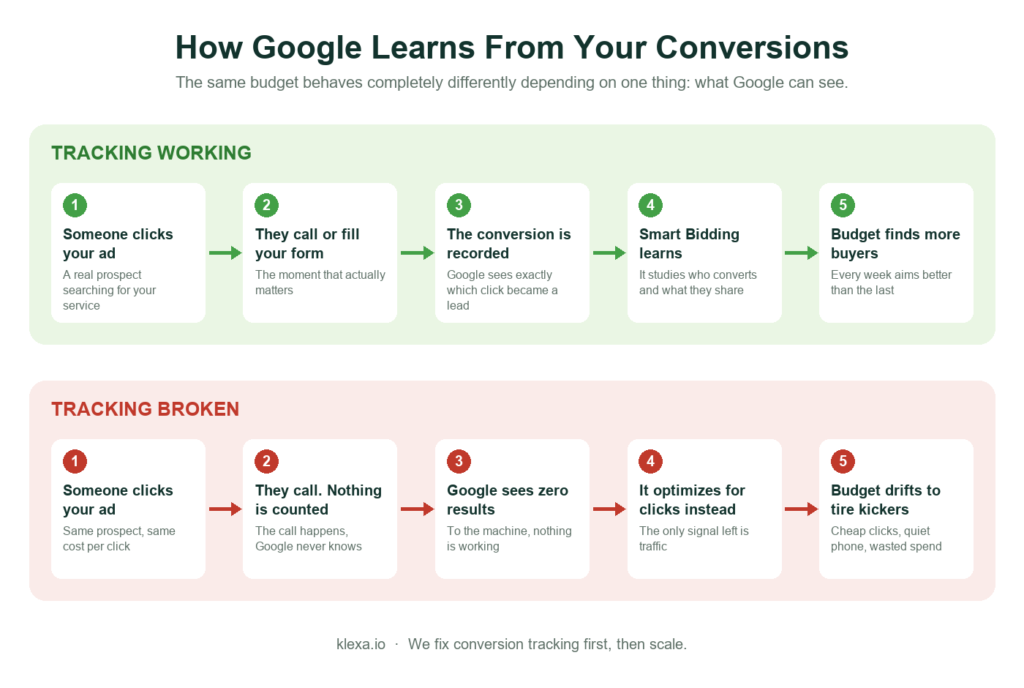 Infographic showing how Google Ads Smart Bidding learns from tracked conversions versus a broken tracking setup where budget drifts to low quality clicks