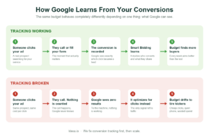 Google Ads Conversion Tracking: The Silent Setting That Decides Whether Your Ads Make Money