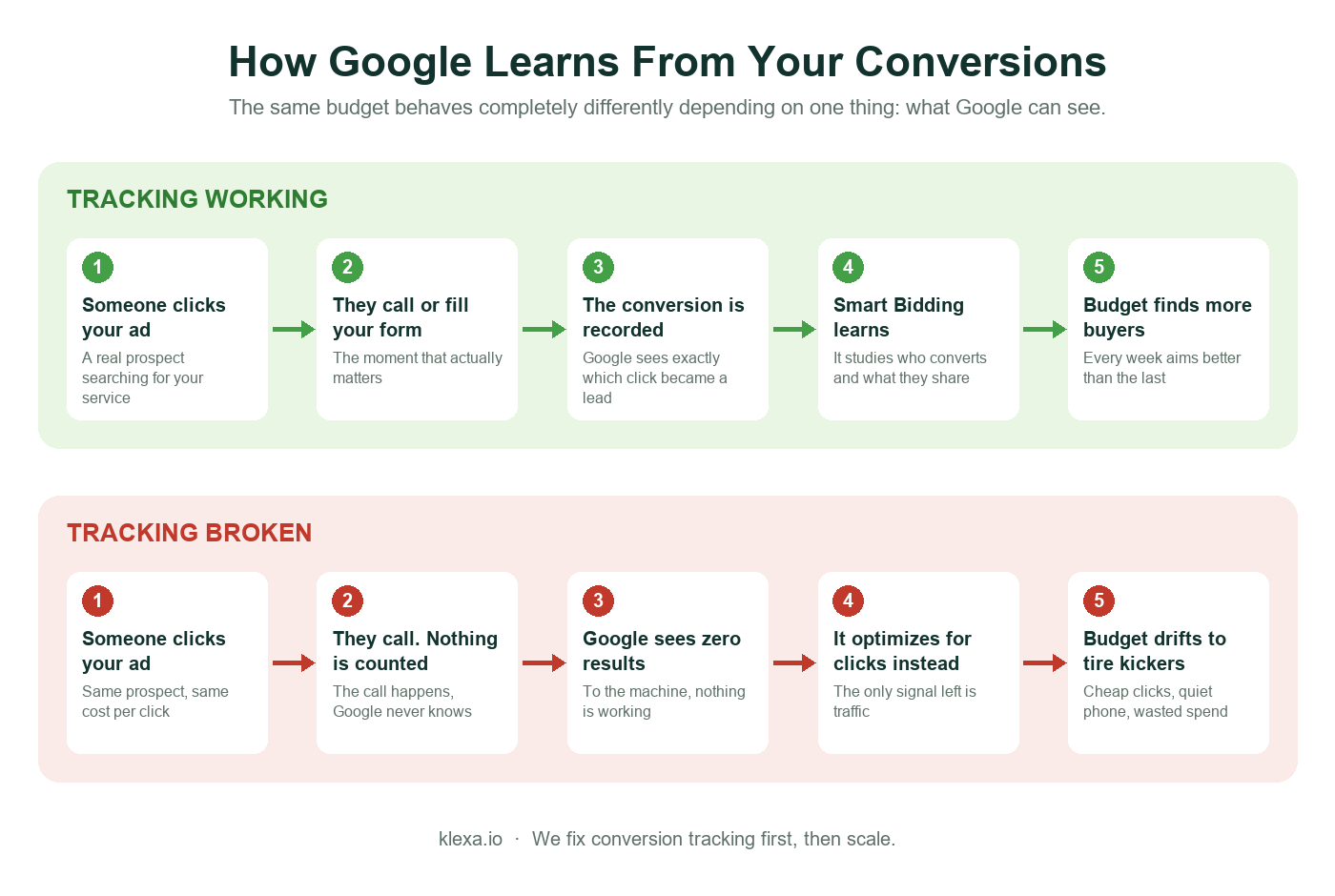 Google Ads Conversion Tracking: The Silent Setting That Decides Whether Your Ads Make Money Infographic showing how Google Ads Smart Bidding learns from tracked conversions versus a broken tracking setup where budget drifts to low quality clicks
