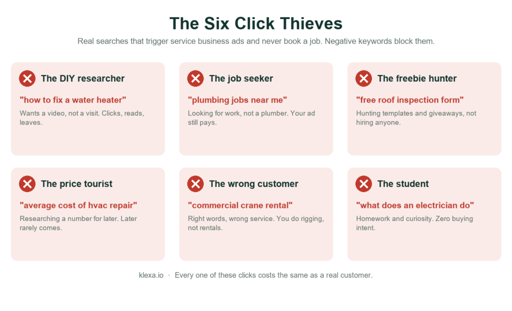 Negative Keywords: How to Stop Google Ads From Spending Your Money on People Who Will Never Buy Infographic of six search types that click service business ads but never buy: DIY researchers, job seekers, freebie hunters, price tourists, wrong customers, and students
