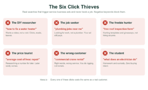 Negative Keywords: How to Stop Google Ads From Spending Your Money on People Who Will Never Buy