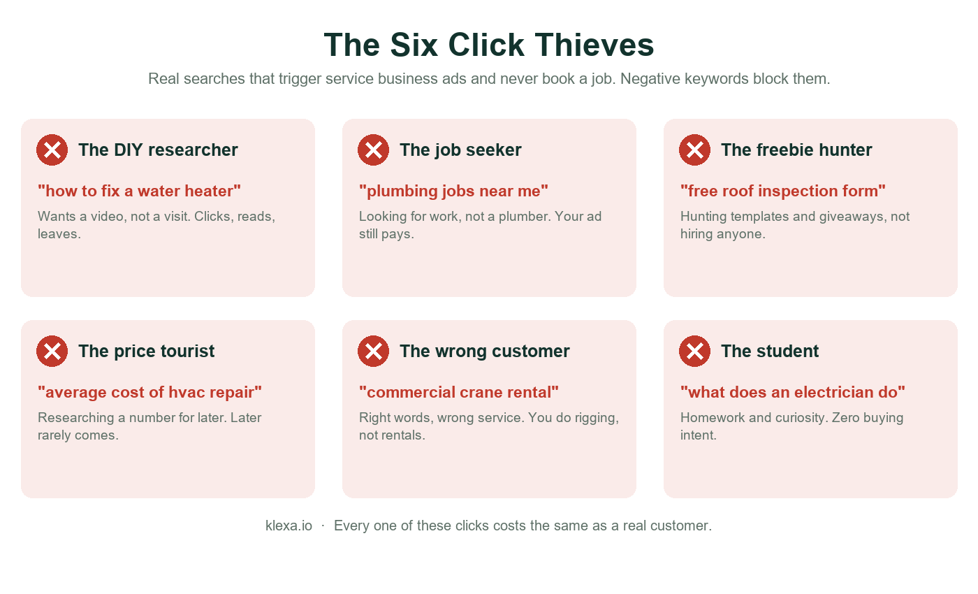 Negative Keywords: How to Stop Google Ads From Spending Your Money on People Who Will Never Buy Infographic of six search types that click service business ads but never buy: DIY researchers, job seekers, freebie hunters, price tourists, wrong customers, and students