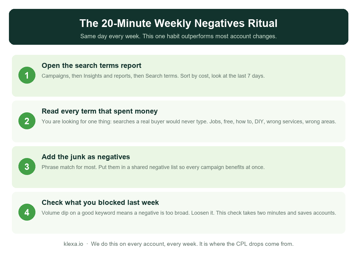 Negative Keywords: How to Stop Google Ads From Spending Your Money on People Who Will Never Buy Four step weekly negative keywords ritual for Google Ads: open the search terms report, read every term that spent money, add junk as negatives, review last week