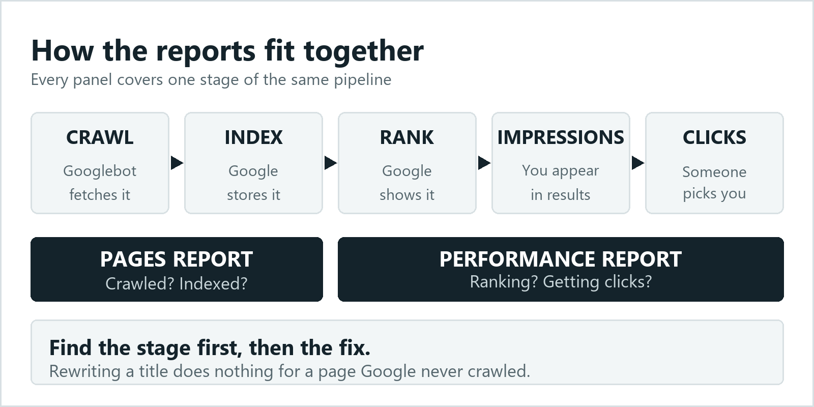 Diagram of the Google Search Console pipeline: crawl, index, rank, impressions, clicks