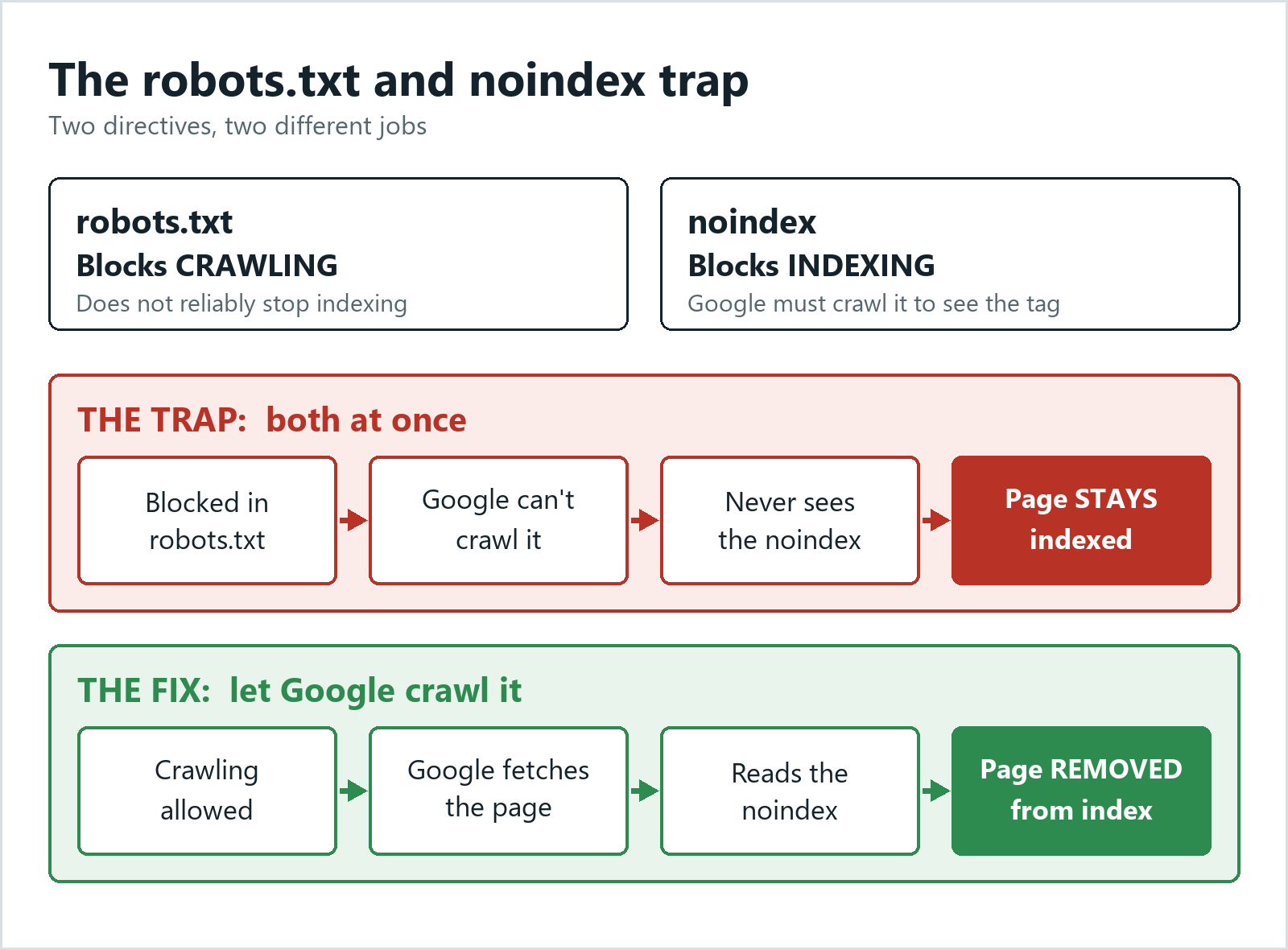 Diagram showing why robots.txt combined with noindex leaves a page indexed in Google Search Console