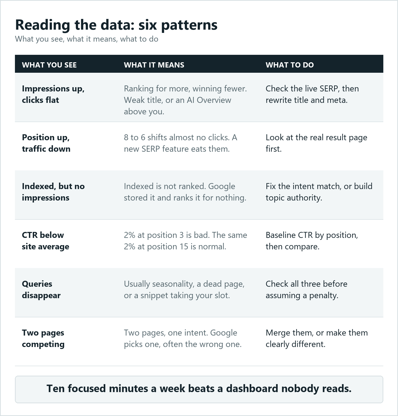 Table of six Google Search Console data patterns with causes and fixes