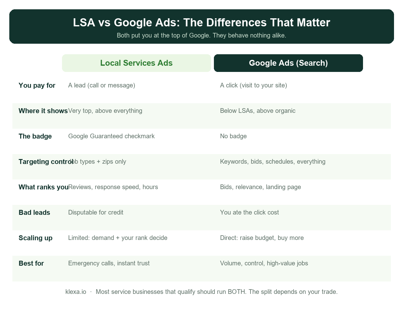 Google Ads vs Local Services Ads: Which Books More Jobs? Comparison table: Local Services Ads vs Google Ads for service businesses - payment, placement, control, scaling