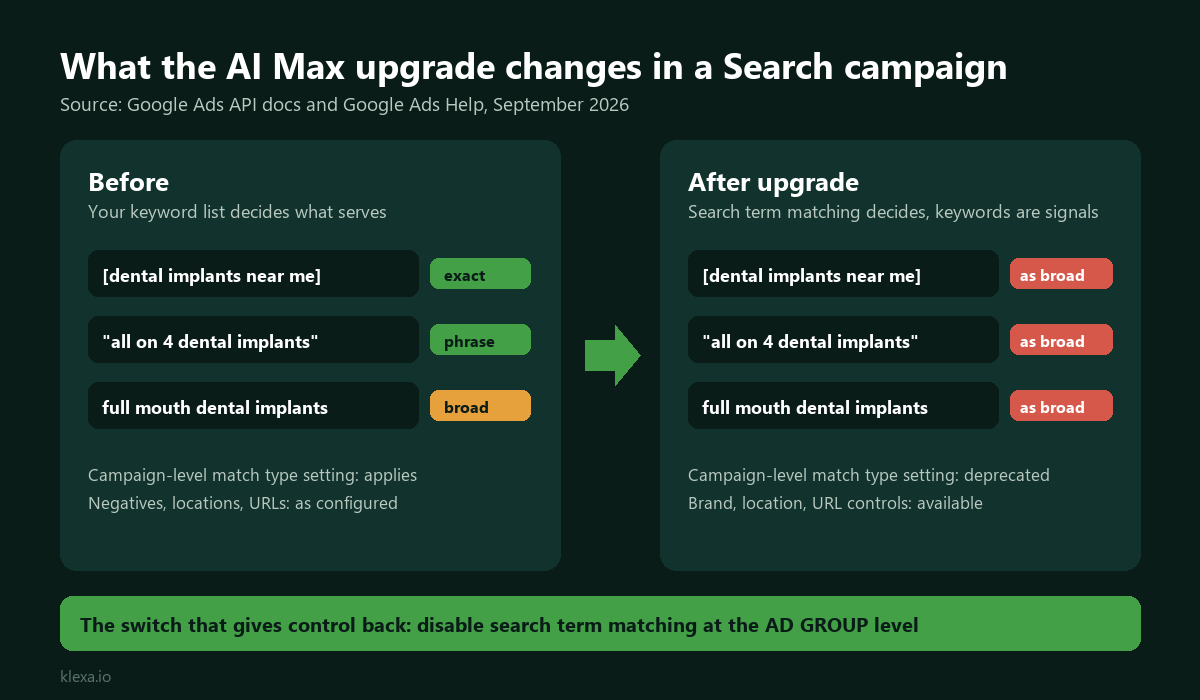 Google is auto-migrating your Search campaigns this month, and implant keywords are the worst place to lose match-type control Google Ads for dentists after the AI Max upgrade: exact and phrase match keywords are treated as broad by default unless search term matching is disabled per ad group