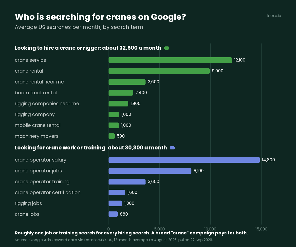 US Google searches for hiring a crane or rigger (about 32,500 a month) versus searches for crane jobs and training (about 30,300 a month), August 2026