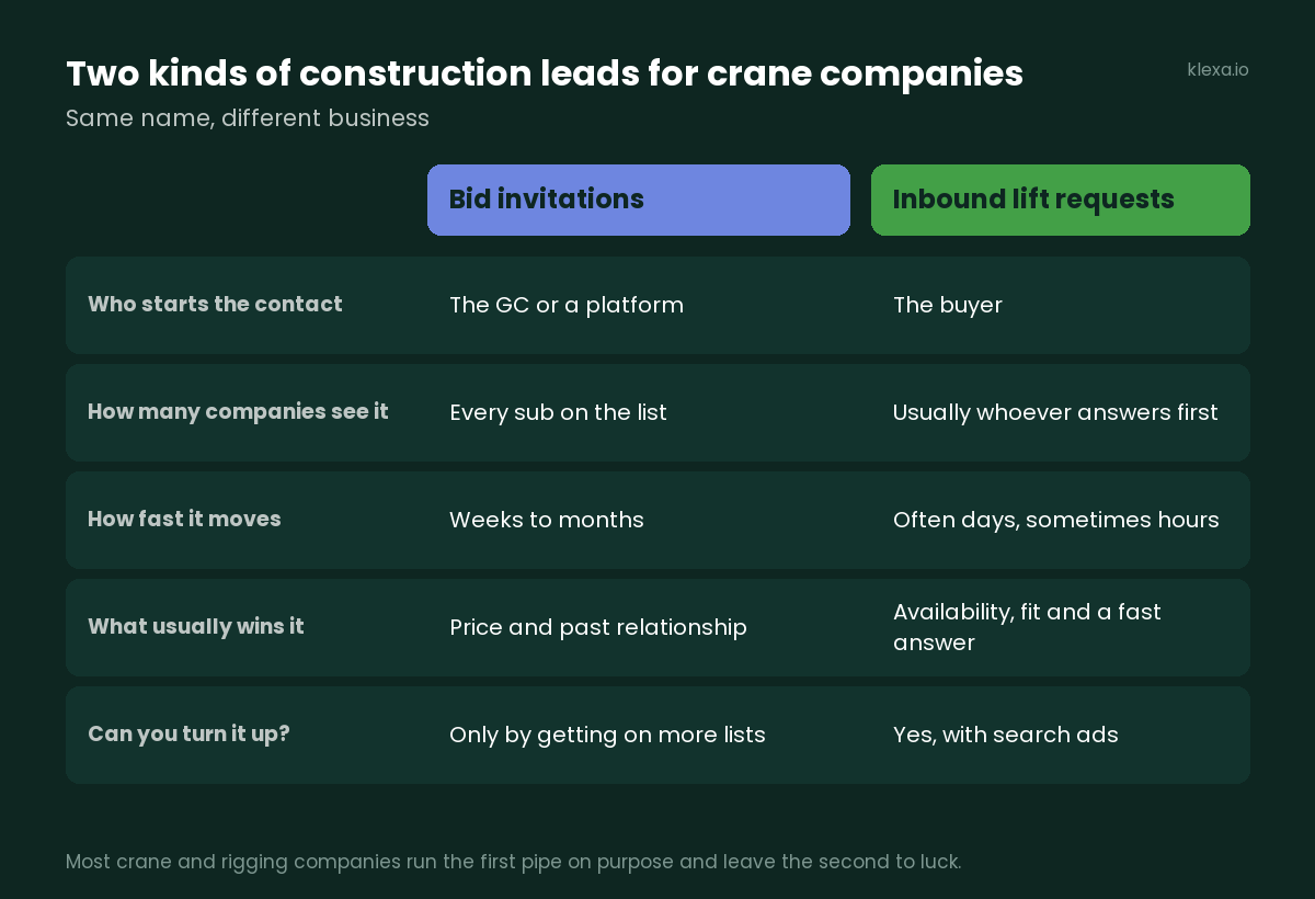 Two kinds of construction leads for crane companies compared: bid invitations versus inbound lift requests