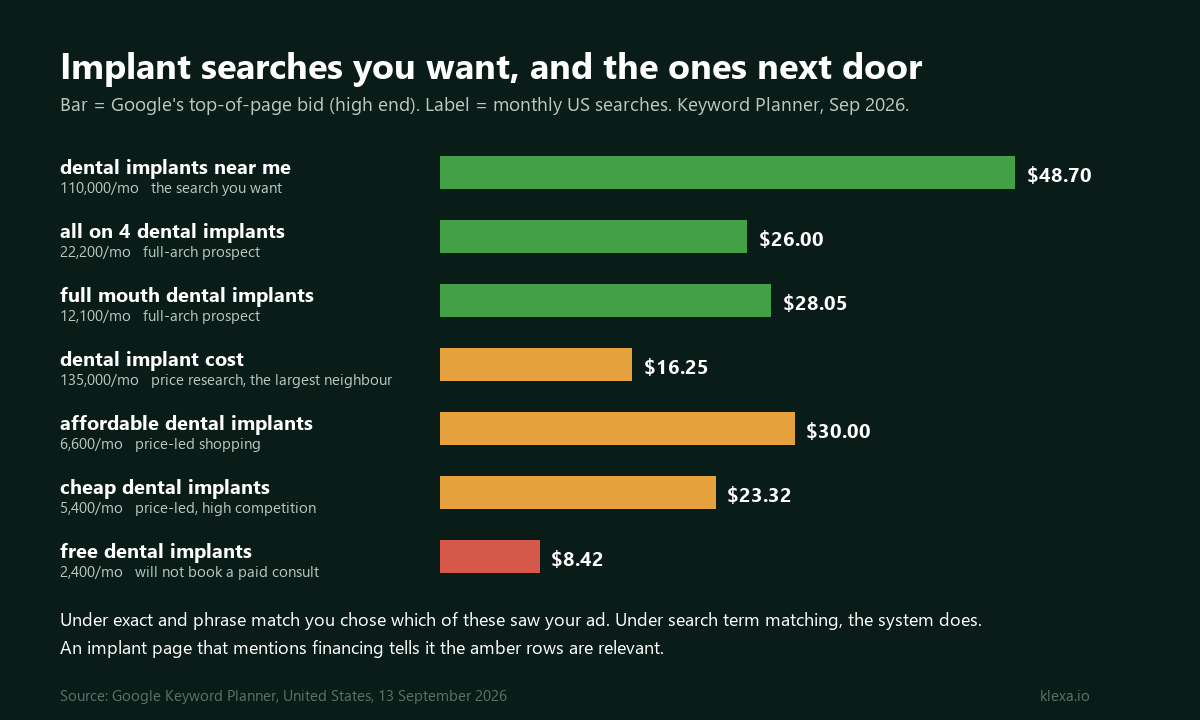 Google is auto-migrating your Search campaigns this month, and implant keywords are the worst place to lose match-type control Dental implant advertising bid ranges: what a practice pays for high-intent implant searches versus the cost, cheap and free searches a keywordless match can drift into
