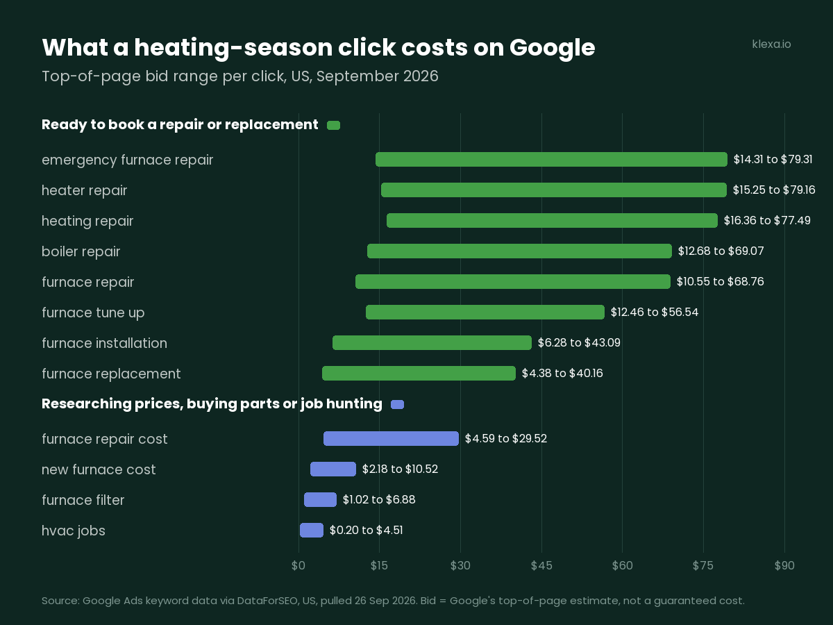 HVAC Advertising for Heating Season: What Furnace Clicks Cost and Where the Money Should Go Google top-of-page bid ranges for hire-intent heating searches versus research and job-seeker searches, US, September 2026
