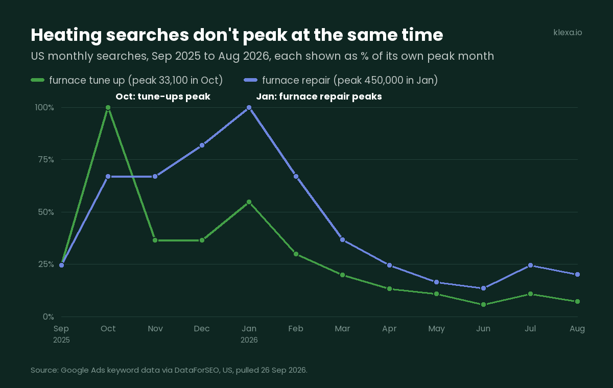 HVAC Advertising for Heating Season: What Furnace Clicks Cost and Where the Money Should Go HVAC advertising timing: US furnace tune up searches peak in October and furnace repair searches peak in January, Sep 2025 to Aug 2026