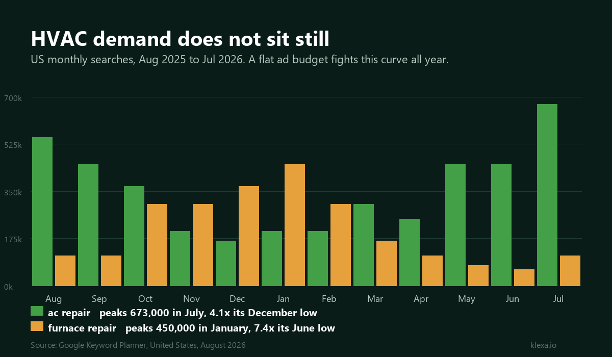 HVAC Marketing Agency Complaints: What Owners Say Goes Wrong, and What to Demand Instead HVAC marketing agency budget planning: US ac repair and furnace repair search demand by month