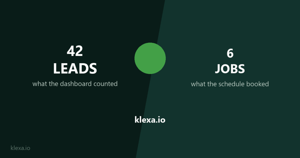 HVAC lead generation results: 42 leads counted versus 6 jobs booked