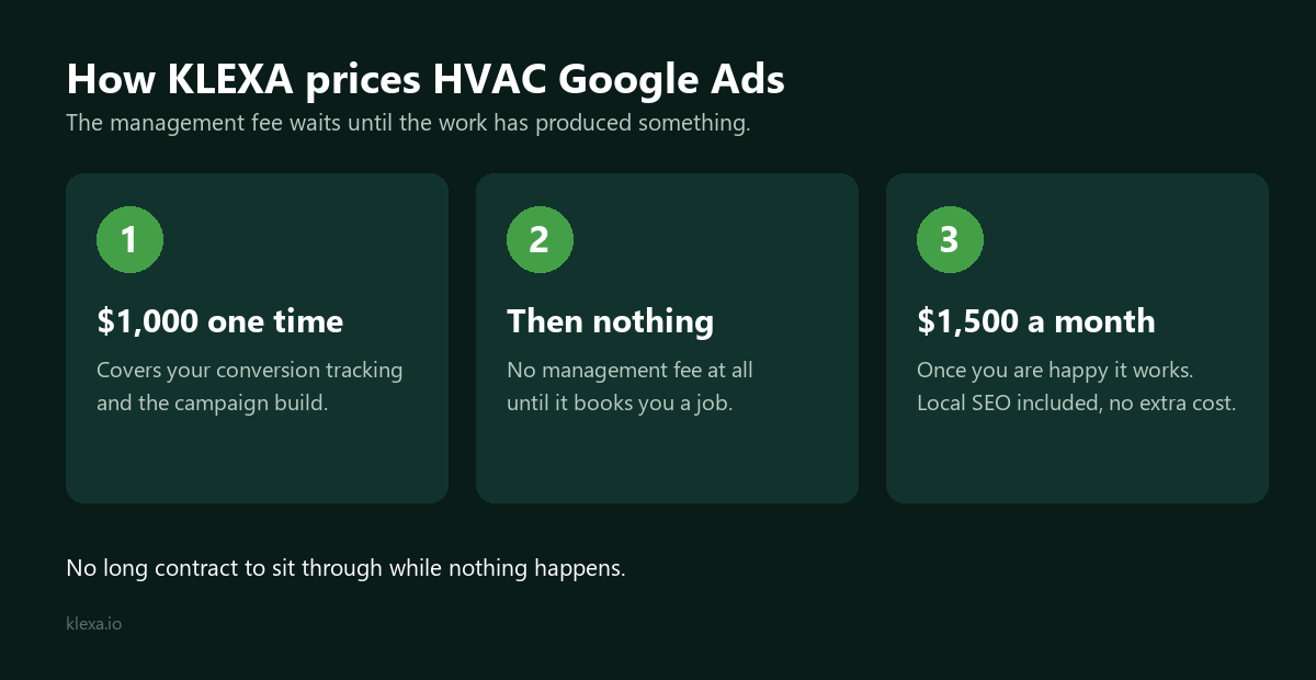 HVAC Marketing Agency Complaints: What Owners Say Goes Wrong, and What to Demand Instead KLEXA HVAC marketing agency pricing: $1,000 setup, no management fee until it books a job, then $1,500 a month