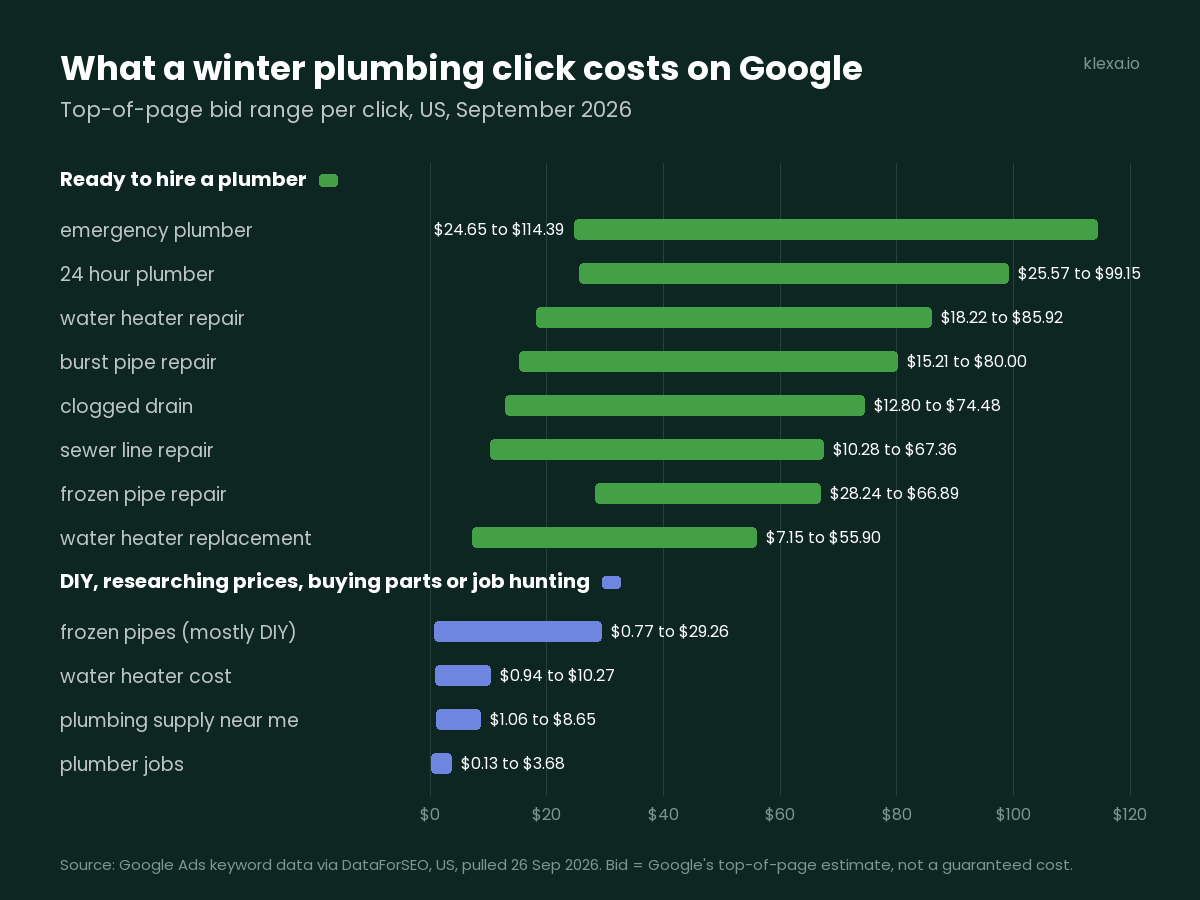 Google top-of-page bid ranges for hire-intent plumbing searches versus DIY, parts and job-seeker searches, US, September 2026