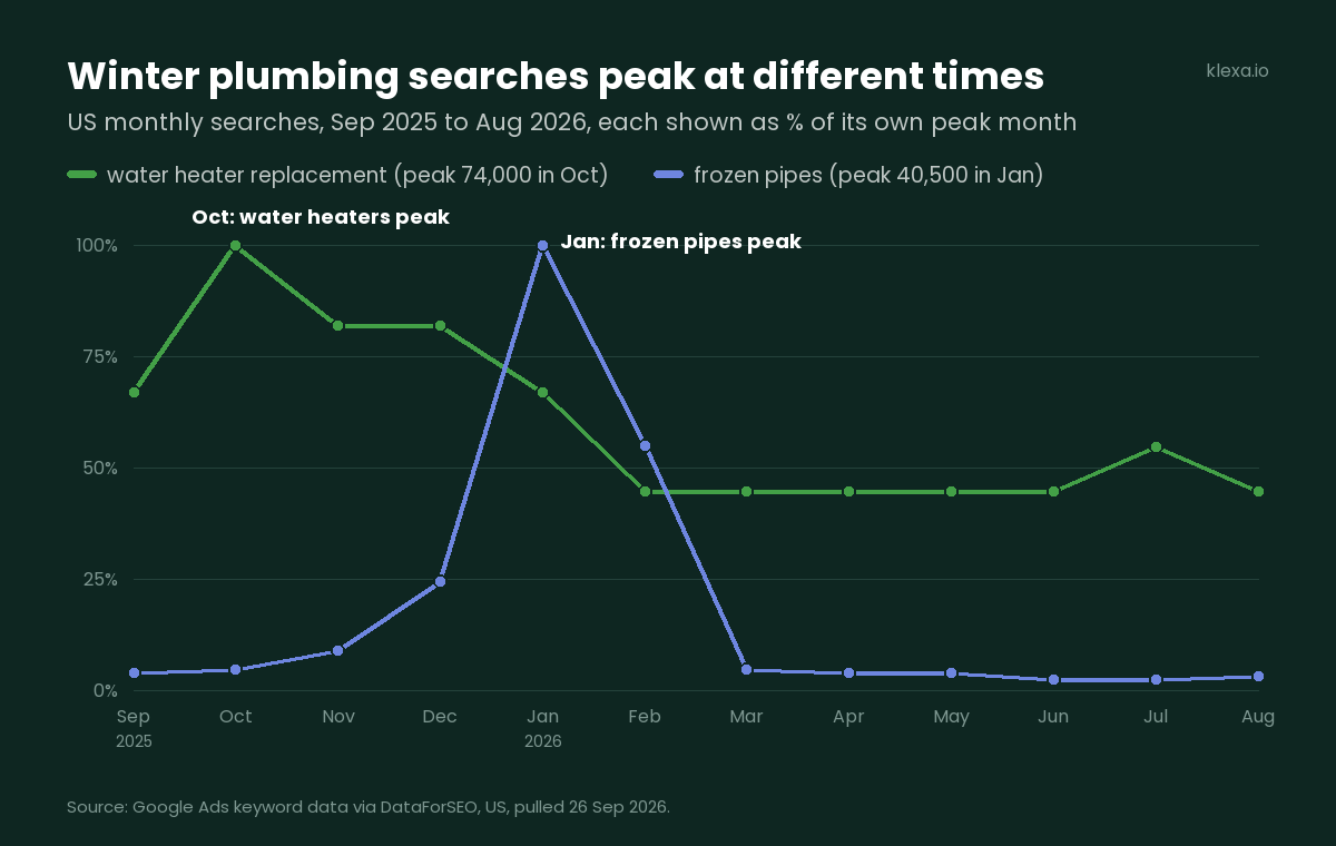 Plumbing advertising timing: US water heater replacement searches peak in October and frozen pipes searches peak in January, Sep 2025 to Aug 2026