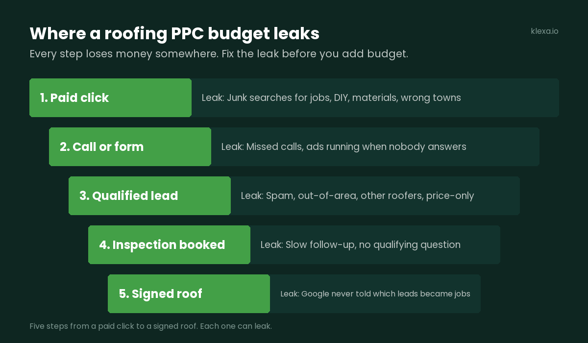 Five places a roofing PPC budget leaks, from paid click to signed roof