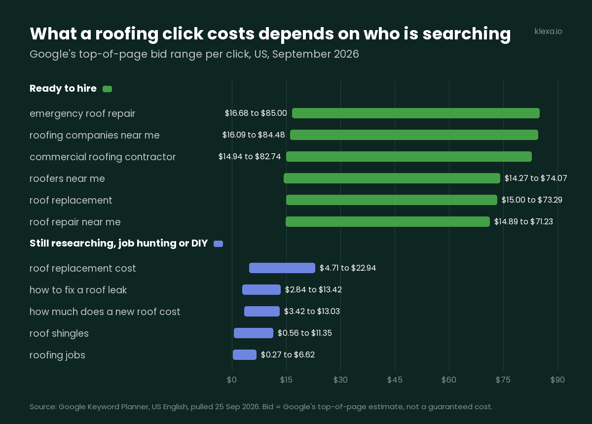 Roofing PPC click costs: Google top-of-page bid ranges for hire-intent vs research-intent roofing searches, US, September 2026