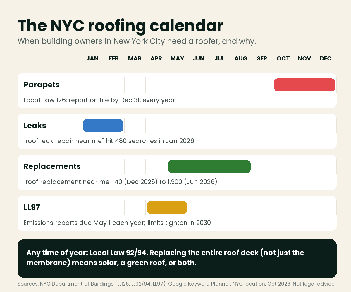 NYC roofing calendar for commercial roofing leads: parapet reports by Dec 31, winter leaks, summer replacements, LL97 reports due May 1, and Local Law 92/94 on full roof deck replacement