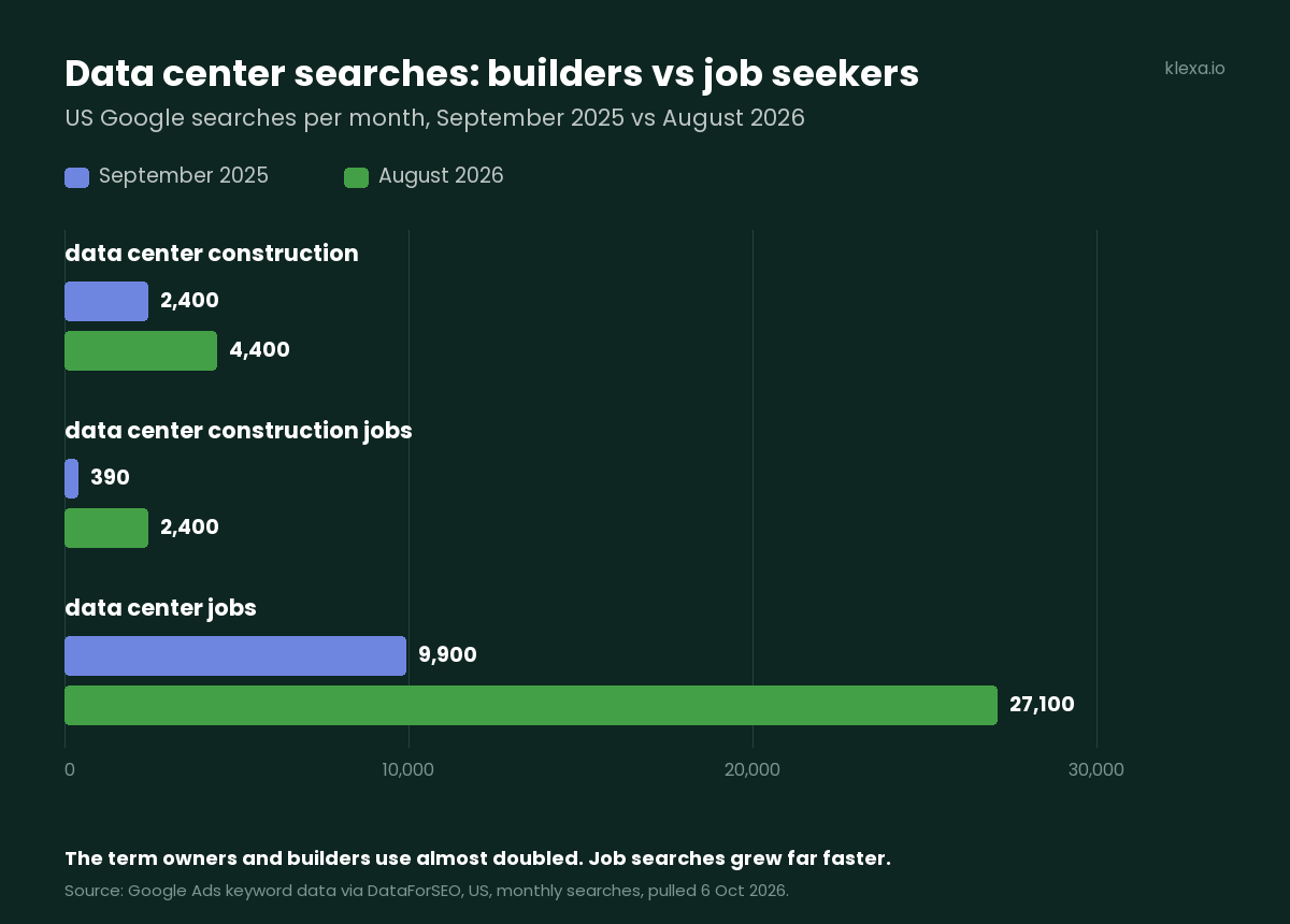 US Google searches per month, September 2025 vs August 2026: data center construction 2,400 to 4,400, data center construction jobs 390 to 2,400, data center jobs 9,900 to 27,100