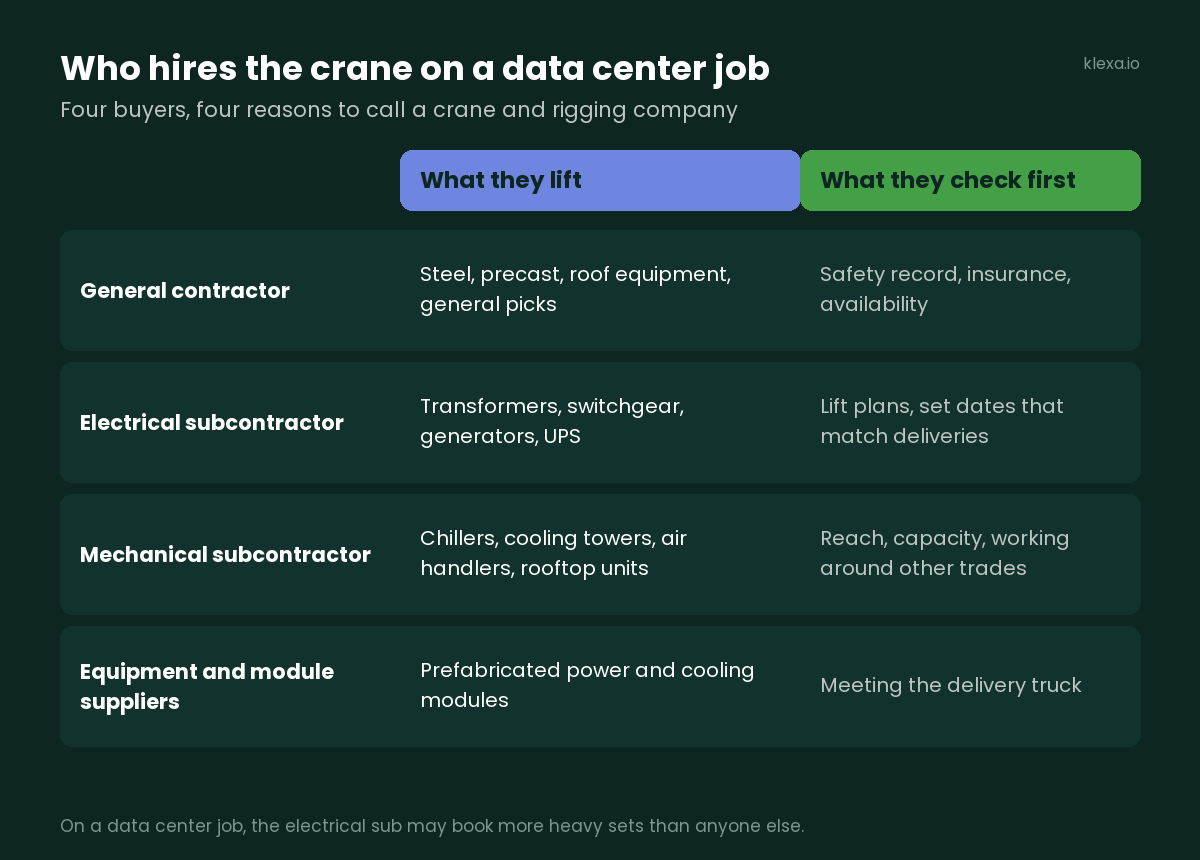 Who hires the crane on a data center job: general contractor, electrical subcontractor, mechanical subcontractor, equipment and module suppliers, with what each lifts and checks first