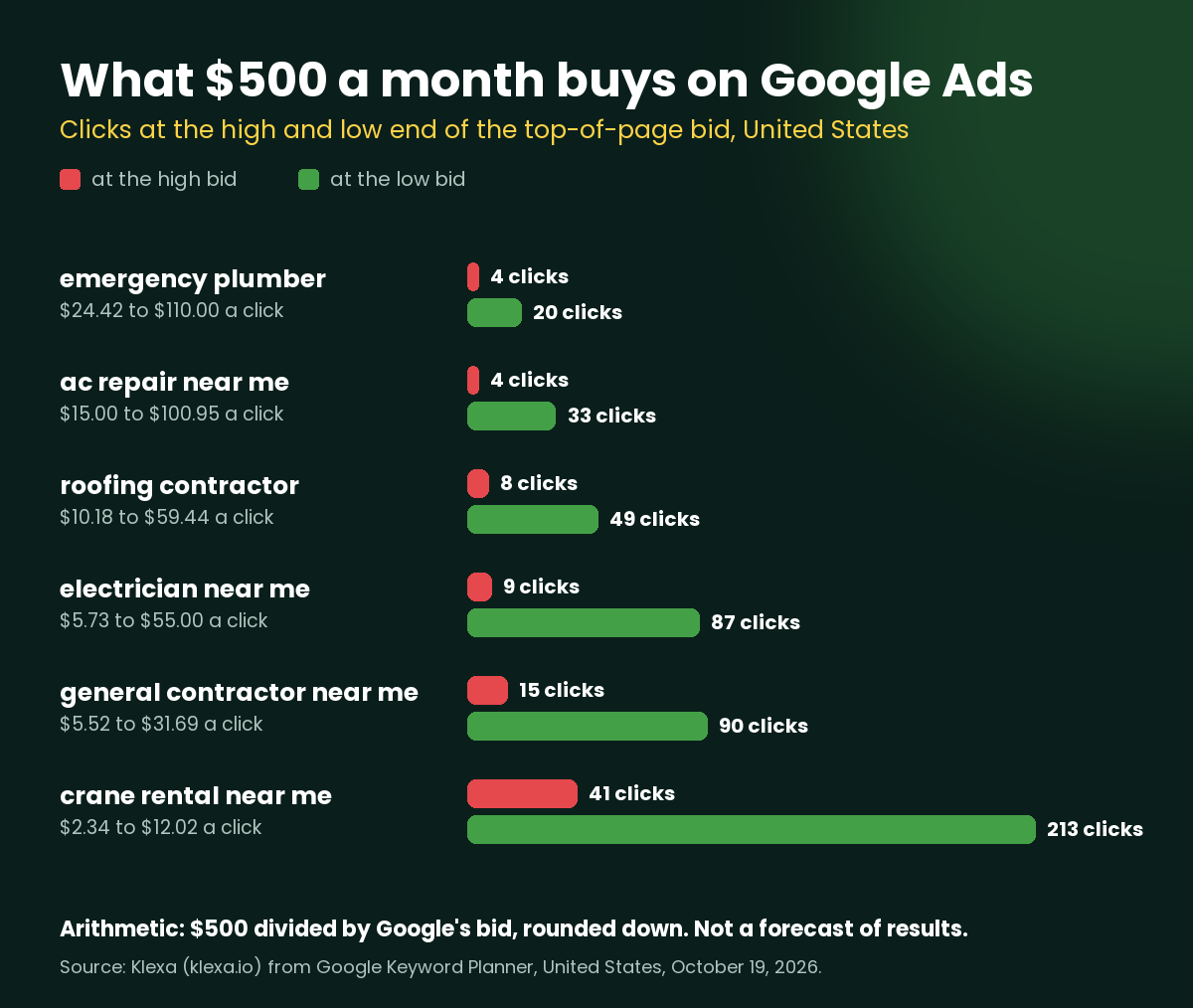 What $500 a month buys on Google Ads at the high and low top-of-page bid: emergency plumber 4 or 20 clicks, ac repair near me 4 or 33, roofing contractor 8 or 49, electrician near me 9 or 87, general contractor near me 15 or 90, crane rental near me 41 or 213
