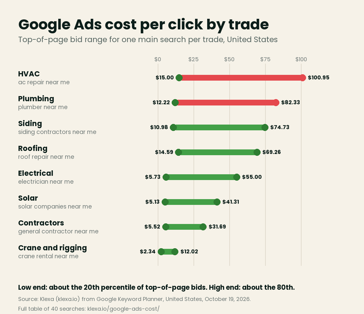 Google Ads cost per click by trade, top-of-page bid range in the US: ac repair near me $15.00 to $100.95, plumber near me $12.22 to $82.33, siding contractors near me $10.98 to $74.73, roof repair near me $14.59 to $69.26, electrician near me $5.73 to $55.00, solar companies near me $5.13 to $41.31, general contractor near me $5.52 to $31.69, crane rental near me $2.34 to $12.02