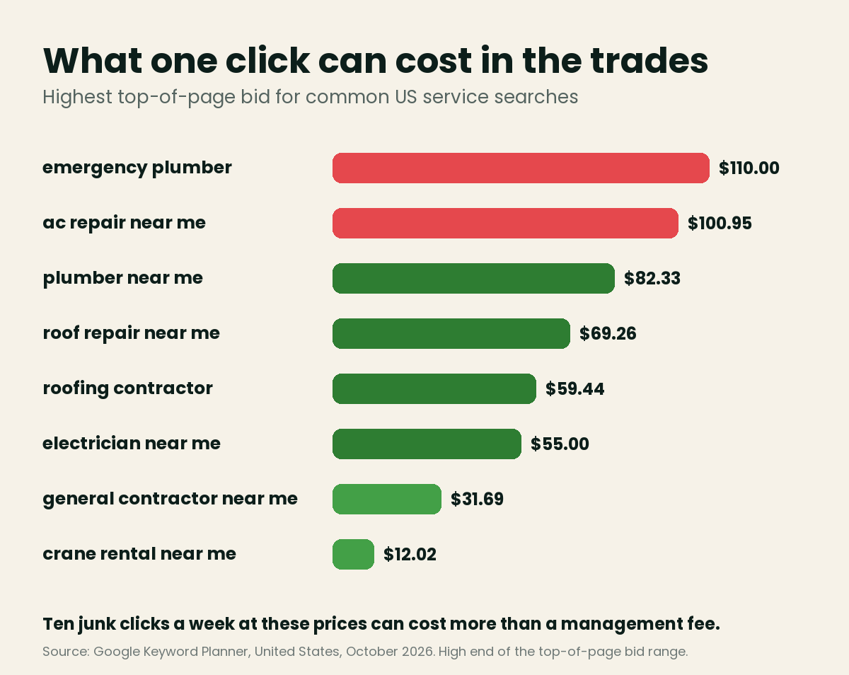 PPC Management Services: What You Get, What It Costs, and What to Ask Bar chart of the highest top-of-page bid for US service searches: emergency plumber $110.00, ac repair near me $100.95, plumber near me $82.33, roof repair near me $69.26, roofing contractor $59.44, electrician near me $55.00, general contractor near me $31.69, crane rental near me $12.02