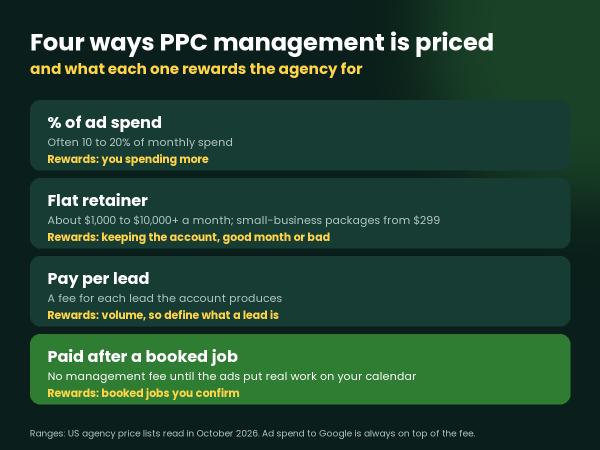 PPC Management Services: What You Get, What It Costs, and What to Ask The four ways PPC management services are priced and what each rewards: percentage of ad spend, flat retainer, pay per lead, and paid after a booked job