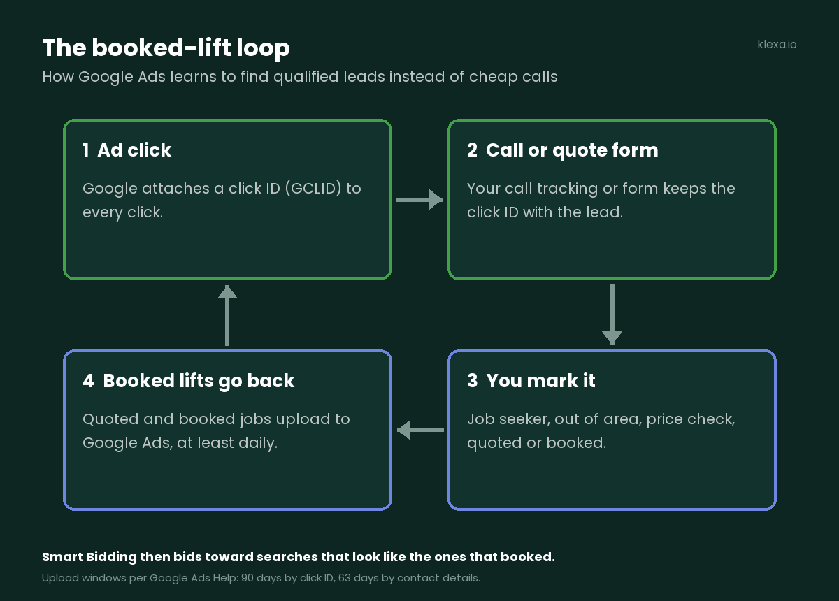 The booked-lift loop: ad click with GCLID, call or quote form, you mark the outcome, quoted and booked jobs upload back to Google Ads
