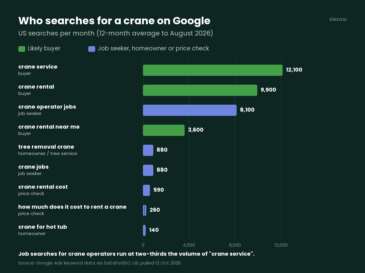 US Google searches per month: crane service 12,100, crane rental 9,900, crane operator jobs 8,100, crane rental near me 3,600, tree removal crane 880, crane jobs 880, crane rental cost 590, how much does it cost to rent a crane 260, crane for hot tub 140