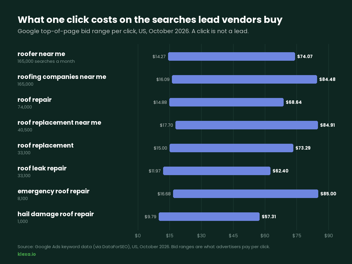 Google top-of-page bid ranges per click for eight roofing searches, from roofer near me at $14.27 to $74.07 to emergency roof repair at $16.68 to $85.00