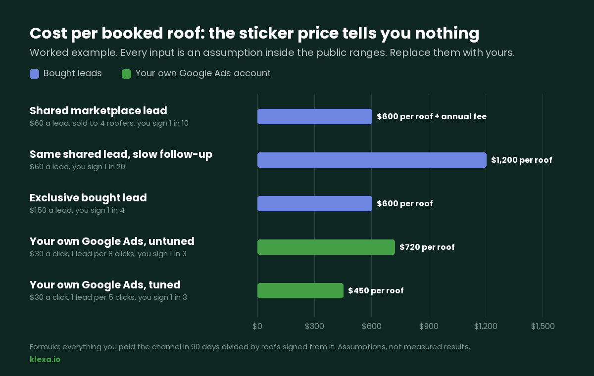 Cost per booked roof worked example: shared lead $600 to $1,200, exclusive bought lead $600, own Google Ads $720 untuned and $450 tuned