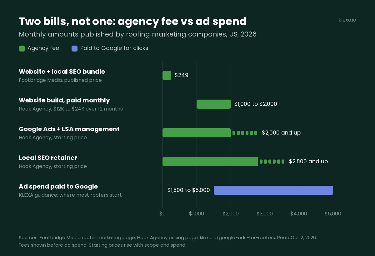 Roofing marketing agency fee vs ad spend: published monthly prices for website, SEO and Google Ads management, plus typical roofer ad spend