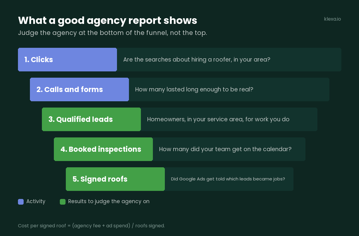 What a good roofing marketing agency report shows, from clicks to calls, qualified leads, booked inspections and signed roofs